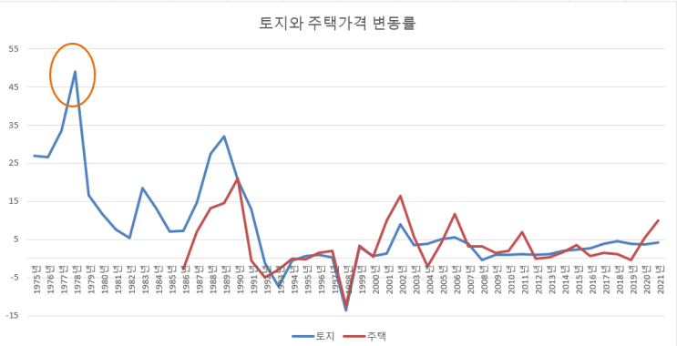  1978년 강남 정책적 개발 속에 토지가격 폭등하다