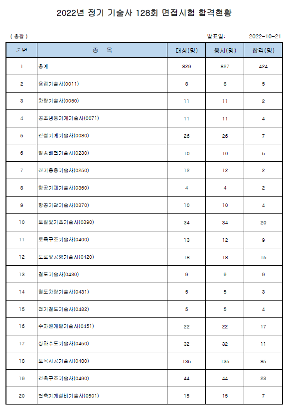 [자격증] 128회 기술사 면접시험 최종합격자 발표(소방기술사 합격자 10명) : 네이버 블로그