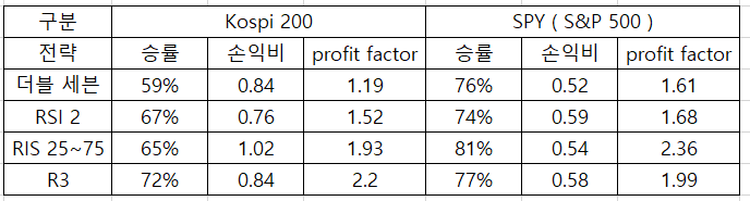  승률91%,  RSI 전략