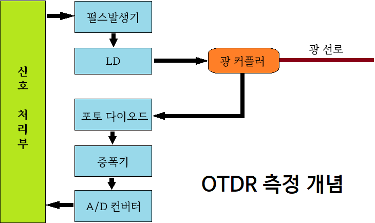 OTDR 측정시 광통신 데드존