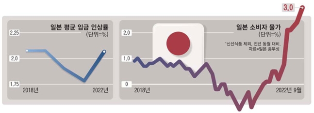 1년만에 전기료 21% 가스 25% 인상...난리난 일본 물가 1년만에 전기료 21% 가스 25% 인상...난리난 일본 물가
