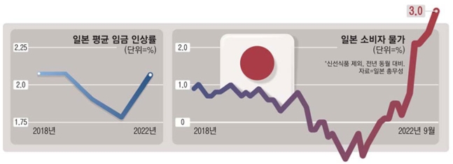 1년만에 전기료 21% 가스 25% 인상...난리난 일본 물가