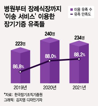 장기기증 끝나면 시신 처리는 유족이?…180도 달라진 유족예우 장기기증 끝나면 시신 처리는 유족이?…180도 달라진 유족예우