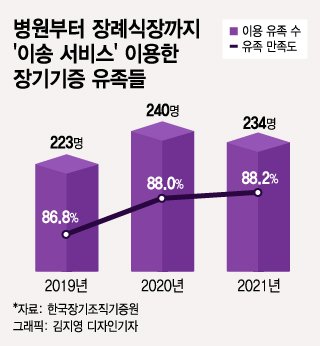 장기기증 끝나면 시신 처리는 유족이?…180도 달라진 유족예우