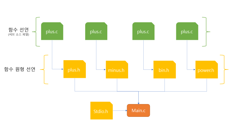 C언어_15 헤더 파일(다중 소스 코드)