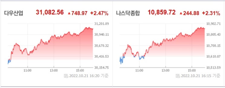 <뉴욕 증시> 연준 내부에서 금리 인상 속도 조절론 나오는 중 <뉴욕 증시> 연준 내부에서 금리 인상 속도 조절론 나오는 중
