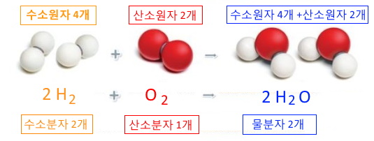 분자식과 화학반응식 - 소방학개론