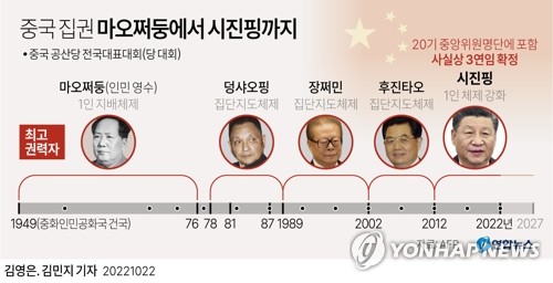 中 시진핑 3연임 사실상 확정…리커창 최고지도부서 탈락 中 시진핑 3연임 사실상 확정…리커창 최고지도부서 탈락