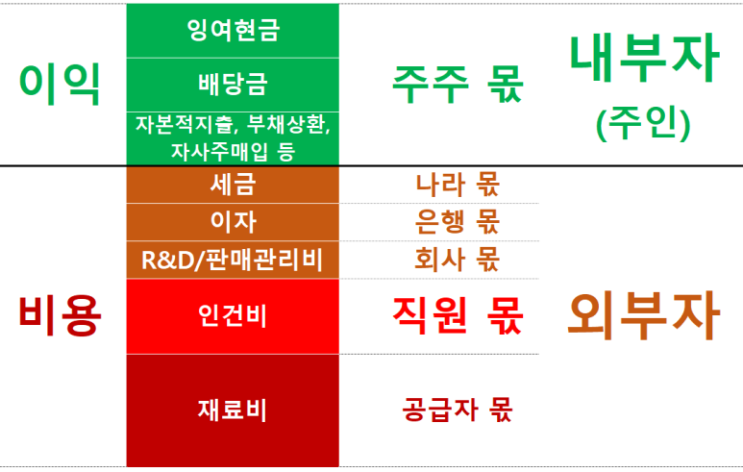 [1년 전 오늘] 자본의 속성 (주주몫 > 직원몫)