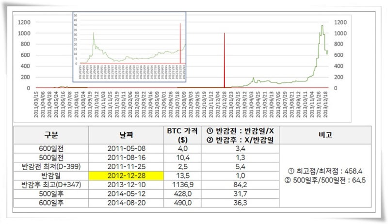 비트코인 반감기