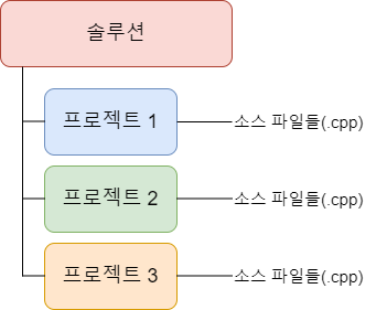  Visual Studio Solution의 관리와 C++의 기초적인 사용법