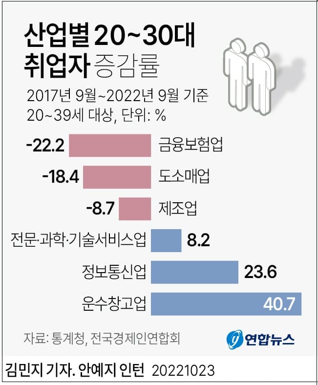  산업별 20~30대 취업자 증감률ㅣ 장기 미취업 청년 현황
