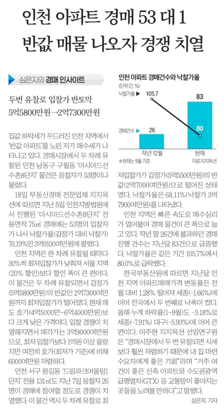  인천, 앞으로 예정된 입주 물량과 현재 상황 (아파트 계약시 고급 승용차 지급)