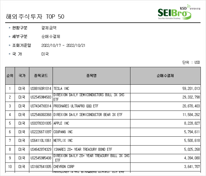 [518] 지난주 서학개미 순매수 Top10 (10/17~10/21일) : 좋은 분위기속에  대형 기술주와 반도체 3배 ETF(SOXL, SOXS)에 몰입했던  서학개미들