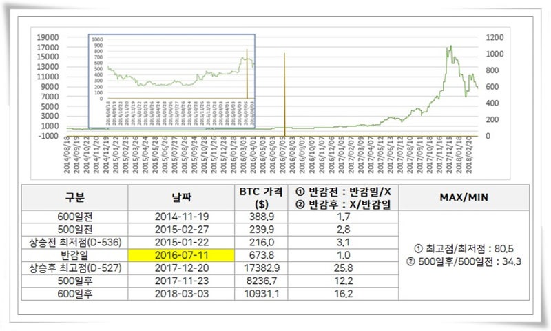 비트코인 반감기