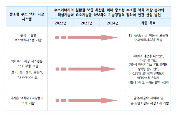  중소형 수소 액화 저장 시스템, 신재생에너지