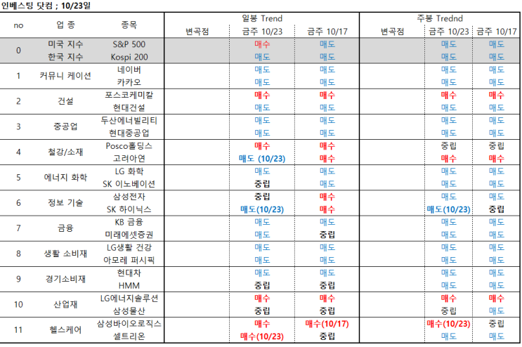  10/23일 주가 전망, 차트 분석 (포스코케미칼, Posco홀딩스,삼성바이오로직스,셀트리온)