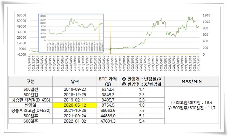 비트코인 반감기