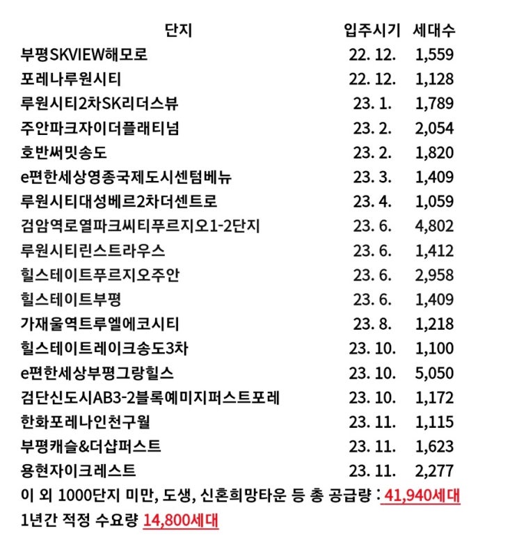  2023년 수도권 아파트 입주 시기와 세대수