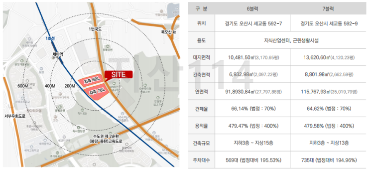  오산 세교 6, 7BL 지식산업센터