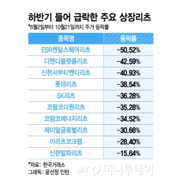 네버엔딩 악재! 레고랜드 사태에 리츠株 신저가행렬! 깜깜한 터널의 끝은 언제쯤? 