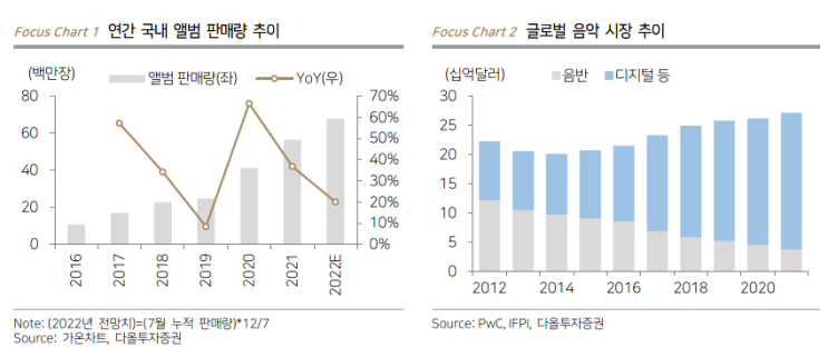  엔터산업 겉핥기 ( 하이브 / SM / YG / JYP )