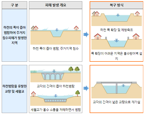 제11호 태풍 힌남노 피해 복구비 7,802억 원 확정_행정안전부 제11호 태풍 힌남노 피해 복구비 7,802억 원 확정_행정안전부