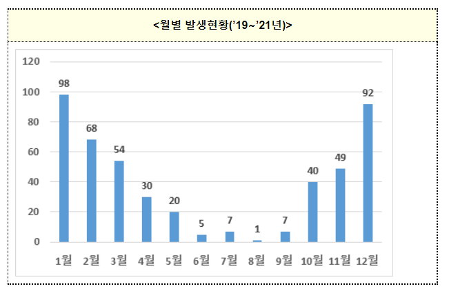 겨울철 실내·캠핑장에서 일산화탄소 중독 조심하세요!_소방청 겨울철 실내·캠핑장에서 일산화탄소 중독 조심하세요!_소방청