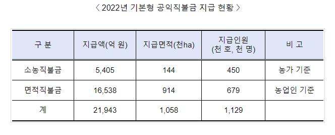 올해 기본형 공익직불금, 작년보다 2주 앞당겨 지급_농림축산식품부