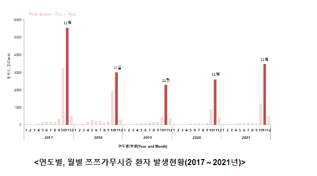 가을철 야외활동 시, 쯔쯔가무시증을 조심하세요! (10.21.금)_질병관리청 가을철 야외활동 시, 쯔쯔가무시증을 조심하세요! (10.21.금)_질병관리청