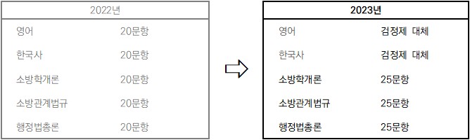 2023년 소방공무원 시험 제도 변경 알아보기⊙⊙