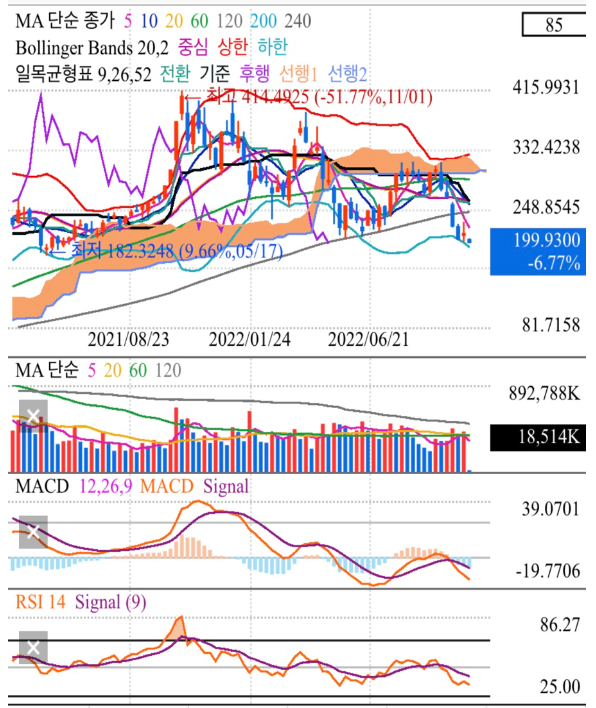 테슬라 주가 200달러 무너지다. 52주 신저가 이유는? 볼린저밴드 보조지표