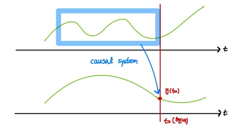 인과 시스템(Causal Systems) : 네이버 블로그