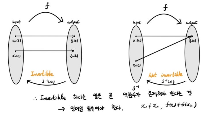  가역성과 역 시스템(Invertibility and Inverse Systems)