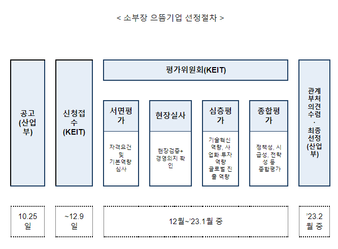 새정부 소부장 정책방향」에 발맞춘 “소부장 으뜸기업” 선정 추진 새정부 소부장 정책방향」에 발맞춘 “소부장 으뜸기업” 선정 추진