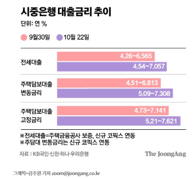 전세대출 금리 연 7% 돌파…이자 2년새 두 배 전세대출 금리 연 7% 돌파…이자 2년새 두 배