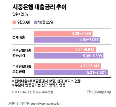 전세대출 금리 연 7% 돌파…이자 2년새 두 배