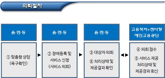 장애인 복지 지원 관련 타기관 의뢰