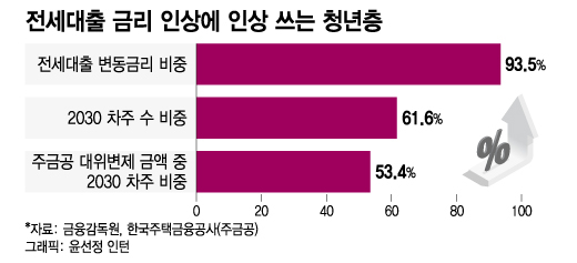 月상환액 132만→260만원…"전세대출 감당 안돼" 청년들 '비명' 月상환액 132만→260만원…"전세대출 감당 안돼" 청년들 '비명'