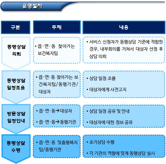 장애인 지원 관련 찾아가는 상담(동행상담)