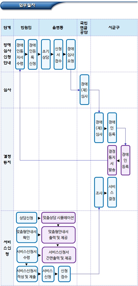 장애인 복지 관련 맞춤형 안내 및 상담 장애인 복지 관련 맞춤형 안내 및 상담
