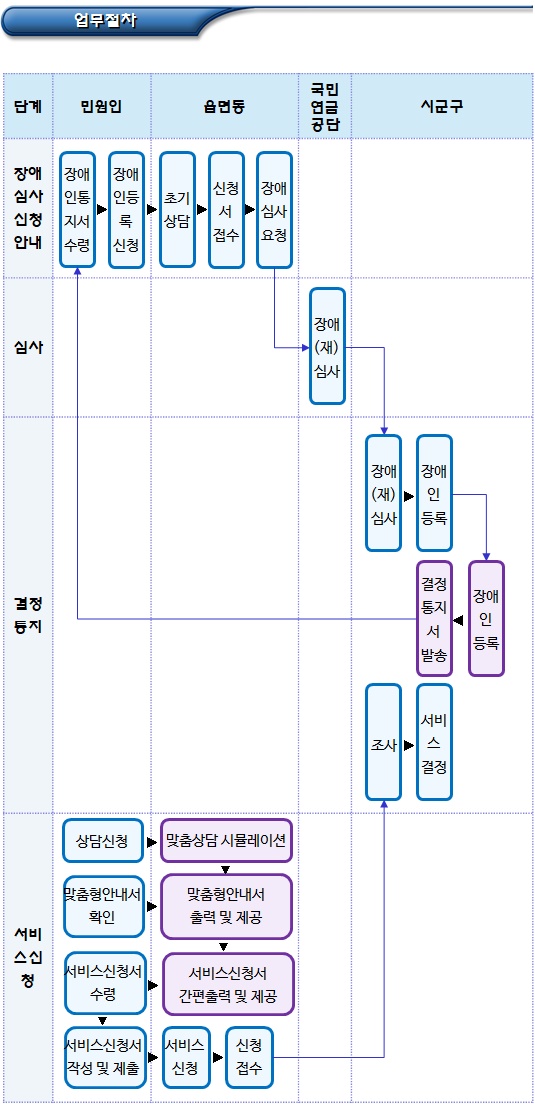 장애인 복지 관련 맞춤형 안내 및 상담