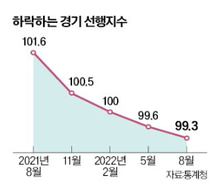 하락하는 경기 선행지수.. 실질구매력 약화 전망 하락하는 경기 선행지수.. 실질구매력 약화 전망