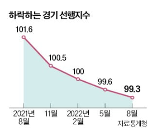 하락하는 경기 선행지수.. 실질구매력 약화 전망