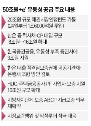 '50조원 + a' 유동성 공급 주요내용