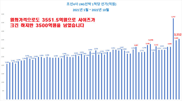 조선4사 LNG운반선 수주 업데이트 as of 22.10.24