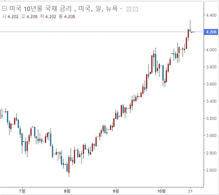 왜 연준의 금리 인상 속도 조절 이야기가 나왔을까?