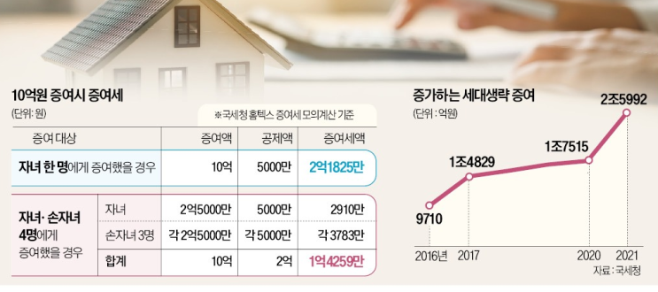 세대 생략증여 절세,  각각 5천만원 공제.