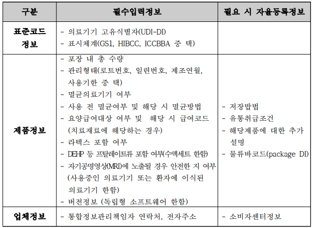  의료기기통합정보시스템에 입력하는 항목은 어떻게 되나요?