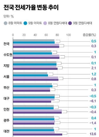 전세가율 90%이상  :포항·구미·광양